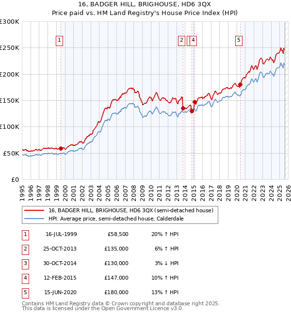16, BADGER HILL, BRIGHOUSE, HD6 3QX: Price paid vs HM Land Registry's House Price Index