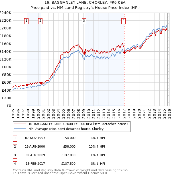 16, BAGGANLEY LANE, CHORLEY, PR6 0EA: Price paid vs HM Land Registry's House Price Index