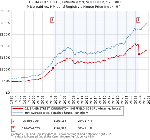 16, BAKER STREET, DINNINGTON, SHEFFIELD, S25 3RU: Price paid vs HM Land Registry's House Price Index