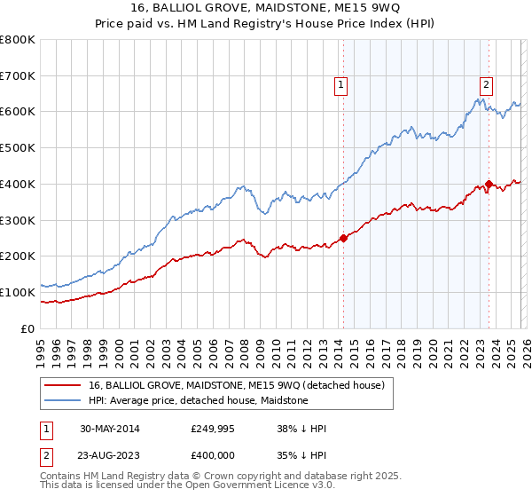 16, BALLIOL GROVE, MAIDSTONE, ME15 9WQ: Price paid vs HM Land Registry's House Price Index