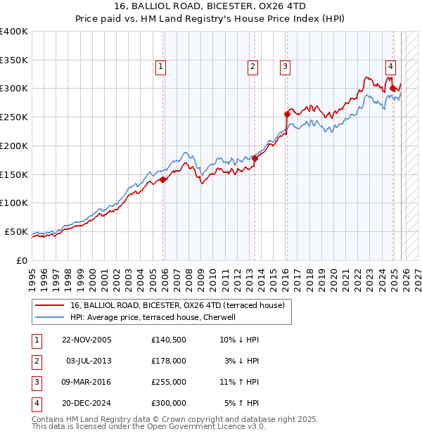 16, BALLIOL ROAD, BICESTER, OX26 4TD: Price paid vs HM Land Registry's House Price Index