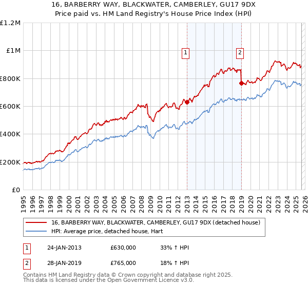 16, BARBERRY WAY, BLACKWATER, CAMBERLEY, GU17 9DX: Price paid vs HM Land Registry's House Price Index