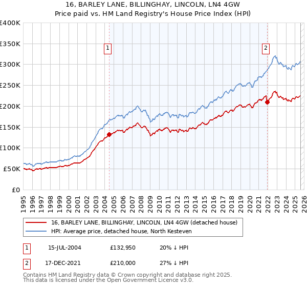 16, BARLEY LANE, BILLINGHAY, LINCOLN, LN4 4GW: Price paid vs HM Land Registry's House Price Index