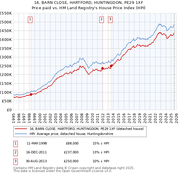16, BARN CLOSE, HARTFORD, HUNTINGDON, PE29 1XF: Price paid vs HM Land Registry's House Price Index