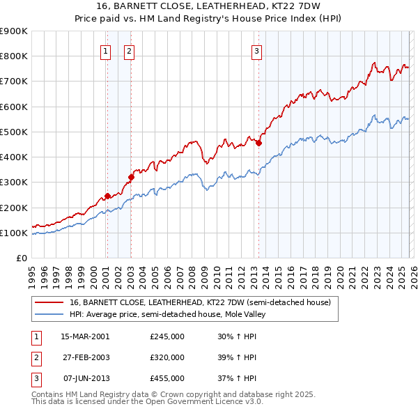 16, BARNETT CLOSE, LEATHERHEAD, KT22 7DW: Price paid vs HM Land Registry's House Price Index
