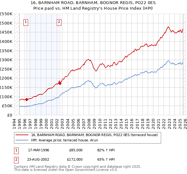 16, BARNHAM ROAD, BARNHAM, BOGNOR REGIS, PO22 0ES: Price paid vs HM Land Registry's House Price Index