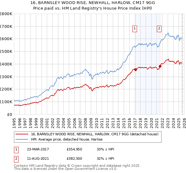 16, BARNSLEY WOOD RISE, NEWHALL, HARLOW, CM17 9GG: Price paid vs HM Land Registry's House Price Index
