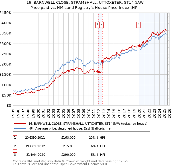 16, BARNWELL CLOSE, STRAMSHALL, UTTOXETER, ST14 5AW: Price paid vs HM Land Registry's House Price Index