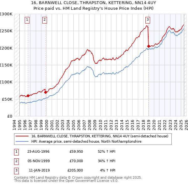 16, BARNWELL CLOSE, THRAPSTON, KETTERING, NN14 4UY: Price paid vs HM Land Registry's House Price Index