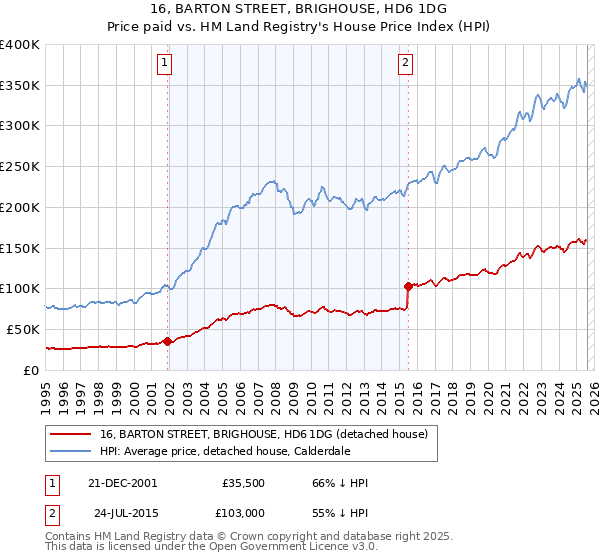 16, BARTON STREET, BRIGHOUSE, HD6 1DG: Price paid vs HM Land Registry's House Price Index