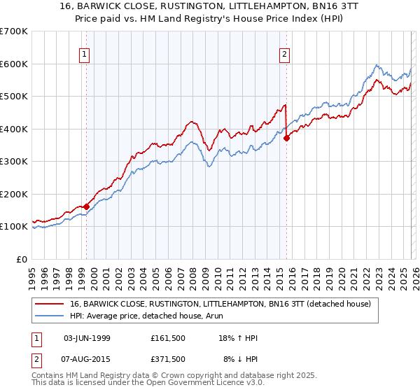 16, BARWICK CLOSE, RUSTINGTON, LITTLEHAMPTON, BN16 3TT: Price paid vs HM Land Registry's House Price Index