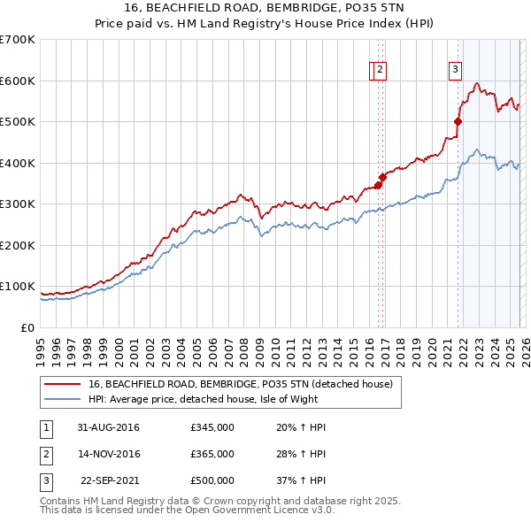 16, BEACHFIELD ROAD, BEMBRIDGE, PO35 5TN: Price paid vs HM Land Registry's House Price Index