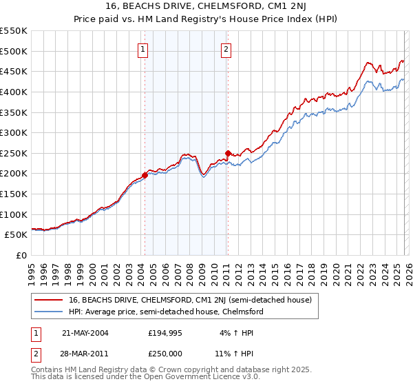 16, BEACHS DRIVE, CHELMSFORD, CM1 2NJ: Price paid vs HM Land Registry's House Price Index