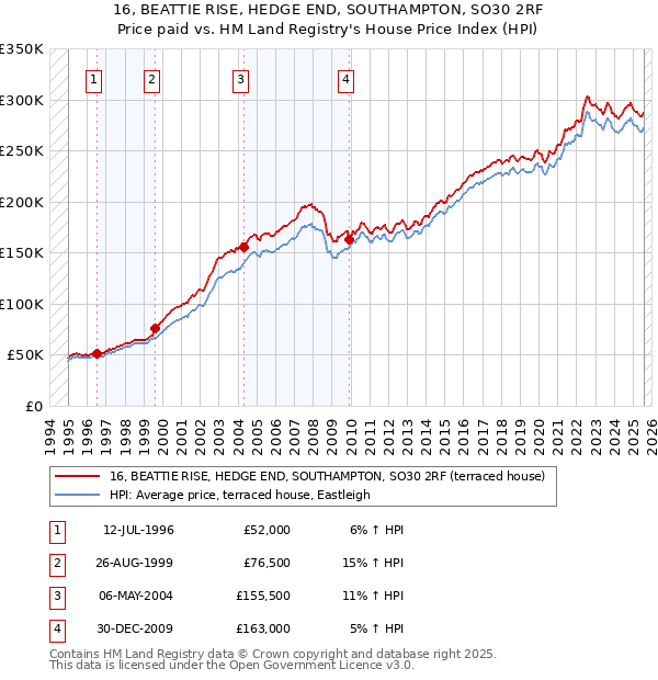 16, BEATTIE RISE, HEDGE END, SOUTHAMPTON, SO30 2RF: Price paid vs HM Land Registry's House Price Index