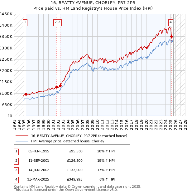 16, BEATTY AVENUE, CHORLEY, PR7 2PR: Price paid vs HM Land Registry's House Price Index