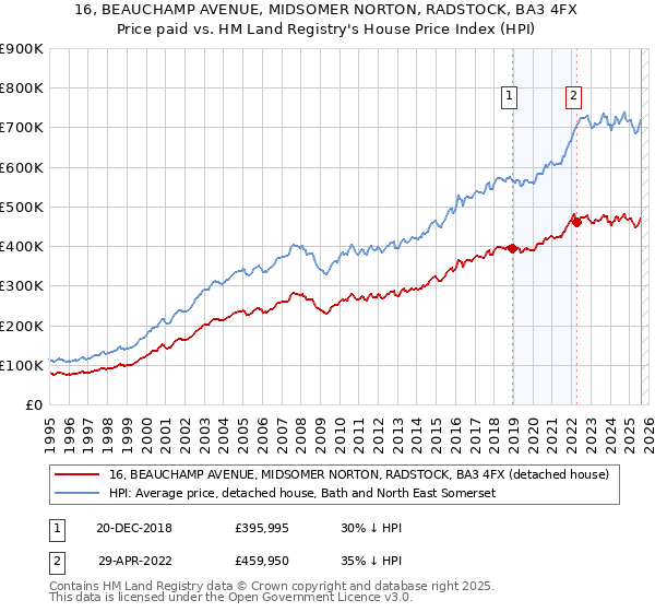 16, BEAUCHAMP AVENUE, MIDSOMER NORTON, RADSTOCK, BA3 4FX: Price paid vs HM Land Registry's House Price Index