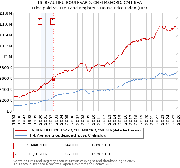 16, BEAULIEU BOULEVARD, CHELMSFORD, CM1 6EA: Price paid vs HM Land Registry's House Price Index