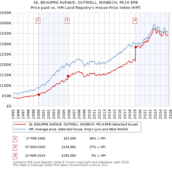 16, BEAUPRE AVENUE, OUTWELL, WISBECH, PE14 8PB: Price paid vs HM Land Registry's House Price Index
