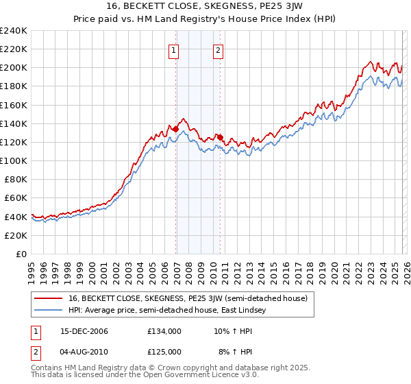 16, BECKETT CLOSE, SKEGNESS, PE25 3JW: Price paid vs HM Land Registry's House Price Index