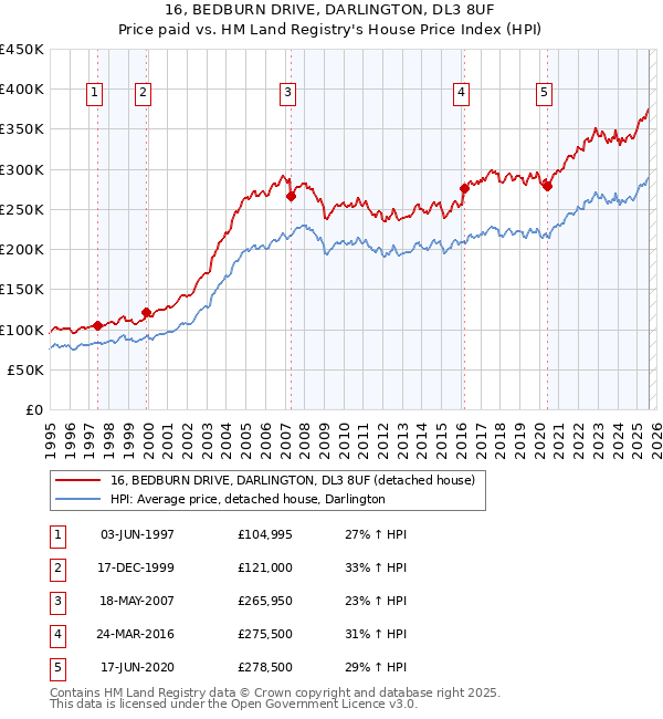 16, BEDBURN DRIVE, DARLINGTON, DL3 8UF: Price paid vs HM Land Registry's House Price Index