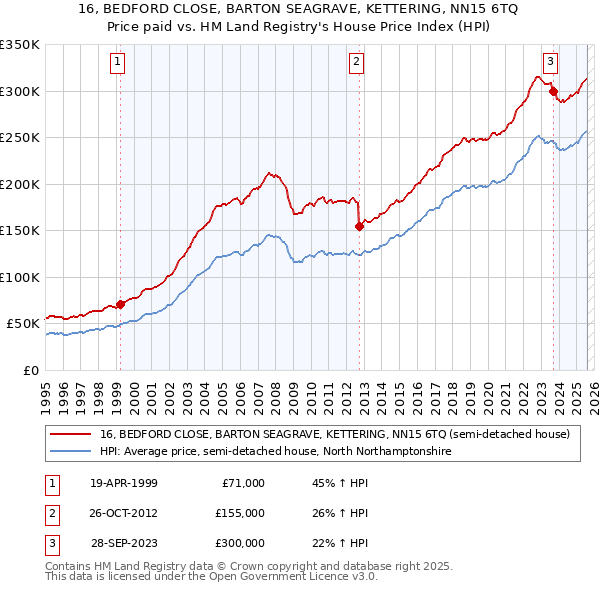 16, BEDFORD CLOSE, BARTON SEAGRAVE, KETTERING, NN15 6TQ: Price paid vs HM Land Registry's House Price Index