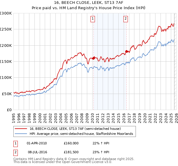 16, BEECH CLOSE, LEEK, ST13 7AF: Price paid vs HM Land Registry's House Price Index