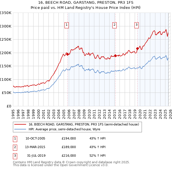 16, BEECH ROAD, GARSTANG, PRESTON, PR3 1FS: Price paid vs HM Land Registry's House Price Index