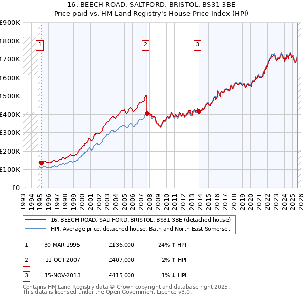 16, BEECH ROAD, SALTFORD, BRISTOL, BS31 3BE: Price paid vs HM Land Registry's House Price Index