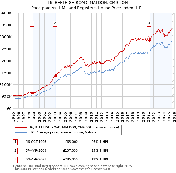 16, BEELEIGH ROAD, MALDON, CM9 5QH: Price paid vs HM Land Registry's House Price Index