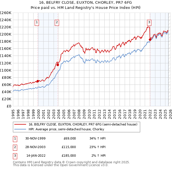 16, BELFRY CLOSE, EUXTON, CHORLEY, PR7 6FG: Price paid vs HM Land Registry's House Price Index
