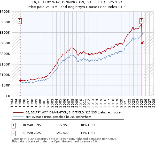 16, BELFRY WAY, DINNINGTON, SHEFFIELD, S25 2SD: Price paid vs HM Land Registry's House Price Index