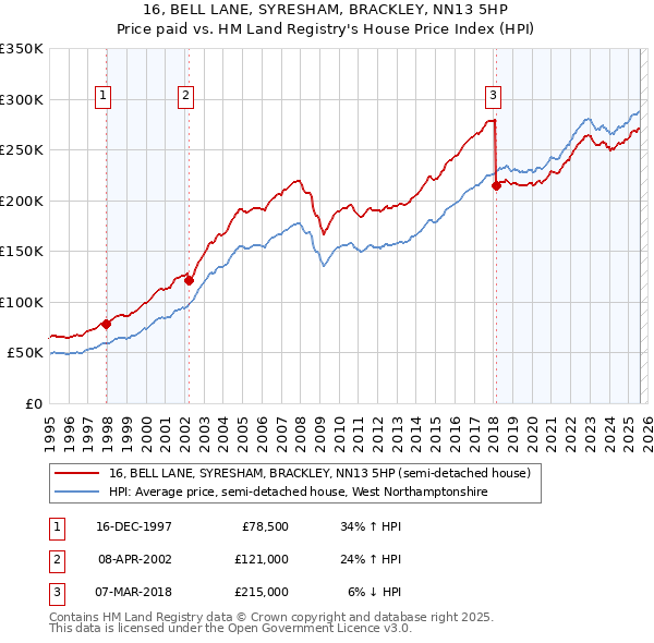 16, BELL LANE, SYRESHAM, BRACKLEY, NN13 5HP: Price paid vs HM Land Registry's House Price Index