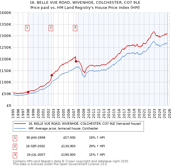 16, BELLE VUE ROAD, WIVENHOE, COLCHESTER, CO7 9LE: Price paid vs HM Land Registry's House Price Index