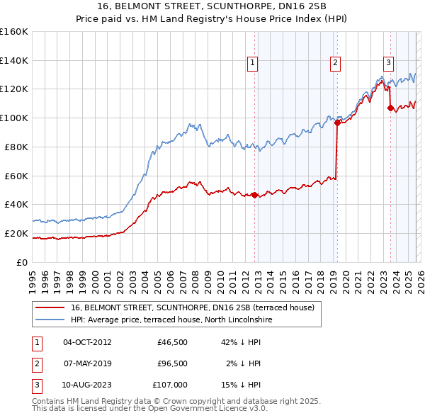 16, BELMONT STREET, SCUNTHORPE, DN16 2SB: Price paid vs HM Land Registry's House Price Index