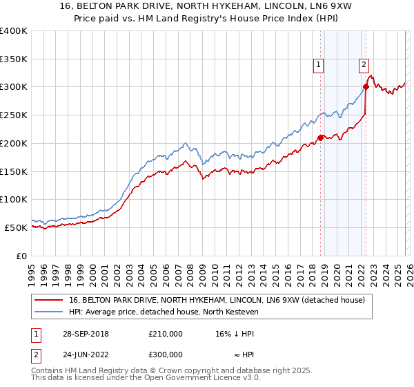 16, BELTON PARK DRIVE, NORTH HYKEHAM, LINCOLN, LN6 9XW: Price paid vs HM Land Registry's House Price Index