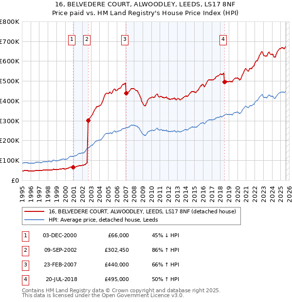 16, BELVEDERE COURT, ALWOODLEY, LEEDS, LS17 8NF: Price paid vs HM Land Registry's House Price Index