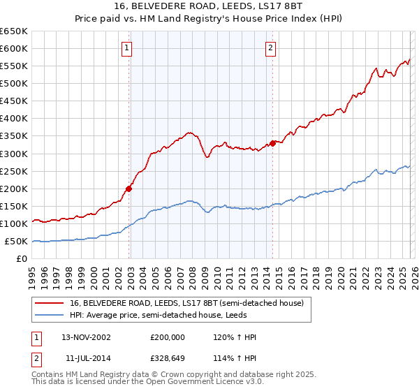 16, BELVEDERE ROAD, LEEDS, LS17 8BT: Price paid vs HM Land Registry's House Price Index