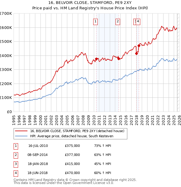 16, BELVOIR CLOSE, STAMFORD, PE9 2XY: Price paid vs HM Land Registry's House Price Index