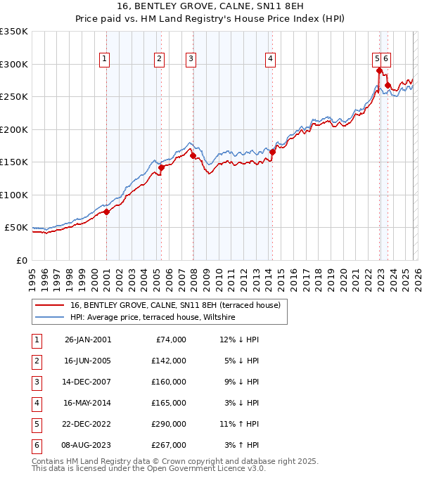16, BENTLEY GROVE, CALNE, SN11 8EH: Price paid vs HM Land Registry's House Price Index