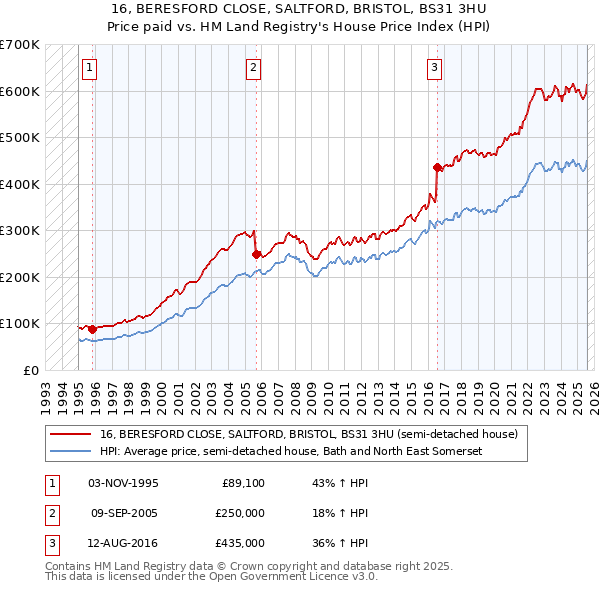 16, BERESFORD CLOSE, SALTFORD, BRISTOL, BS31 3HU: Price paid vs HM Land Registry's House Price Index