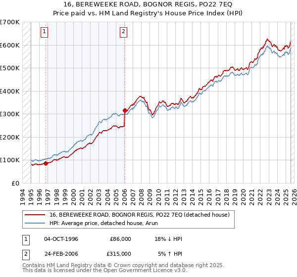 16, BEREWEEKE ROAD, BOGNOR REGIS, PO22 7EQ: Price paid vs HM Land Registry's House Price Index