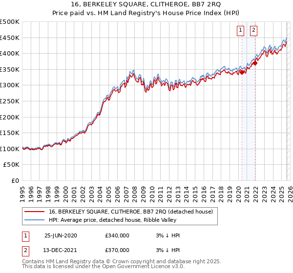 16, BERKELEY SQUARE, CLITHEROE, BB7 2RQ: Price paid vs HM Land Registry's House Price Index