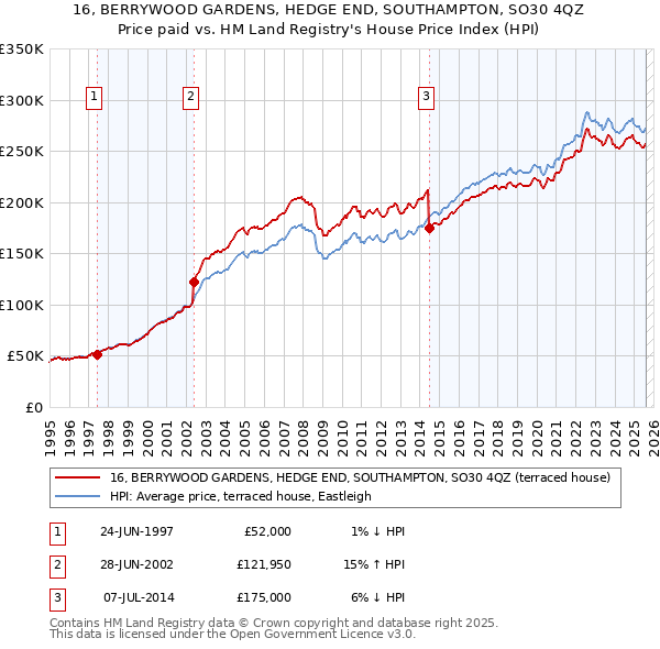 16, BERRYWOOD GARDENS, HEDGE END, SOUTHAMPTON, SO30 4QZ: Price paid vs HM Land Registry's House Price Index