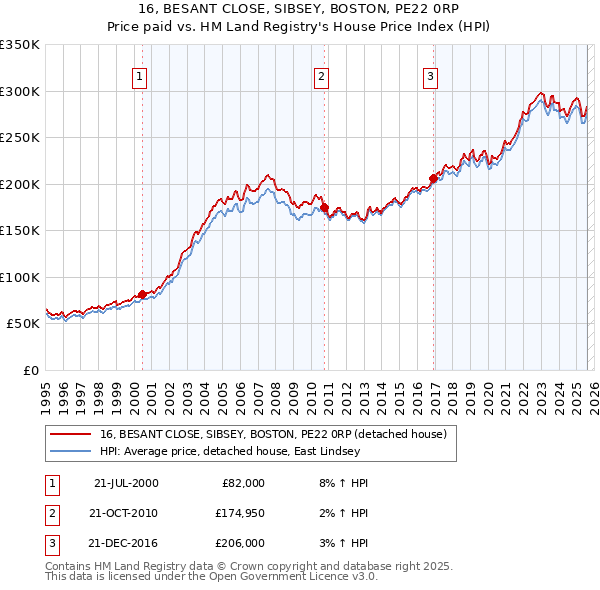 16, BESANT CLOSE, SIBSEY, BOSTON, PE22 0RP: Price paid vs HM Land Registry's House Price Index