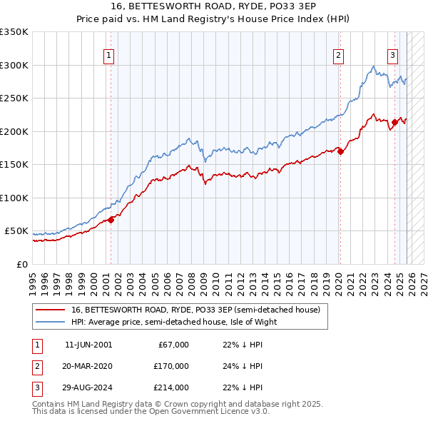 16, BETTESWORTH ROAD, RYDE, PO33 3EP: Price paid vs HM Land Registry's House Price Index