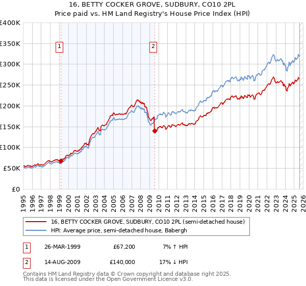 16, BETTY COCKER GROVE, SUDBURY, CO10 2PL: Price paid vs HM Land Registry's House Price Index