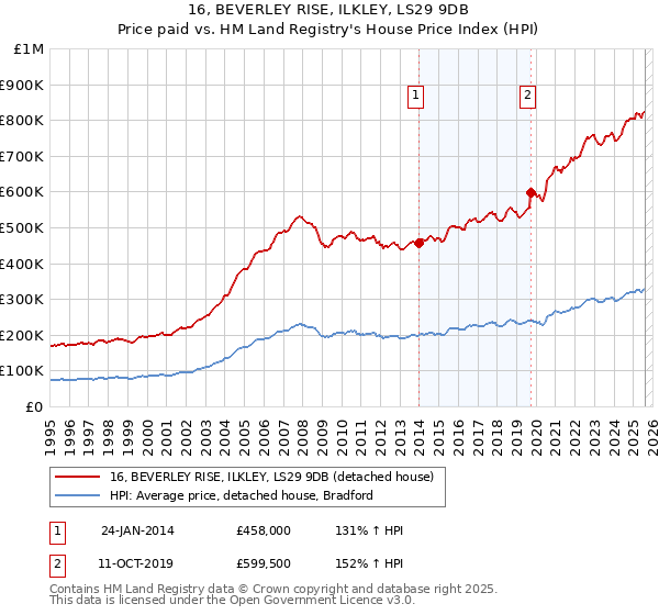 16, BEVERLEY RISE, ILKLEY, LS29 9DB: Price paid vs HM Land Registry's House Price Index