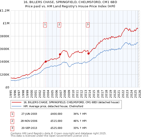 16, BILLERS CHASE, SPRINGFIELD, CHELMSFORD, CM1 6BD: Price paid vs HM Land Registry's House Price Index