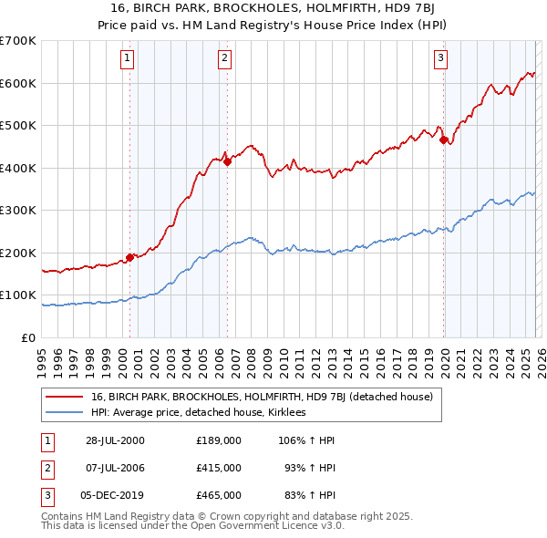 16, BIRCH PARK, BROCKHOLES, HOLMFIRTH, HD9 7BJ: Price paid vs HM Land Registry's House Price Index