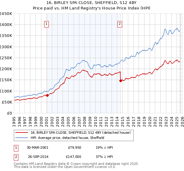 16, BIRLEY SPA CLOSE, SHEFFIELD, S12 4BY: Price paid vs HM Land Registry's House Price Index